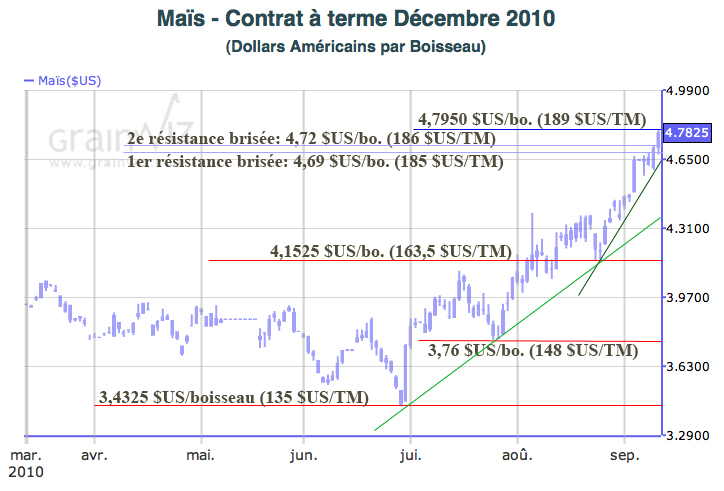 Corn MT 10 sept 2010